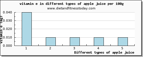 apple juice vitamin e per 100g